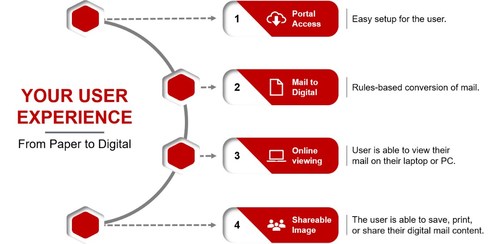 Canon Solutions America Introduces the Canon Digital Mailroom